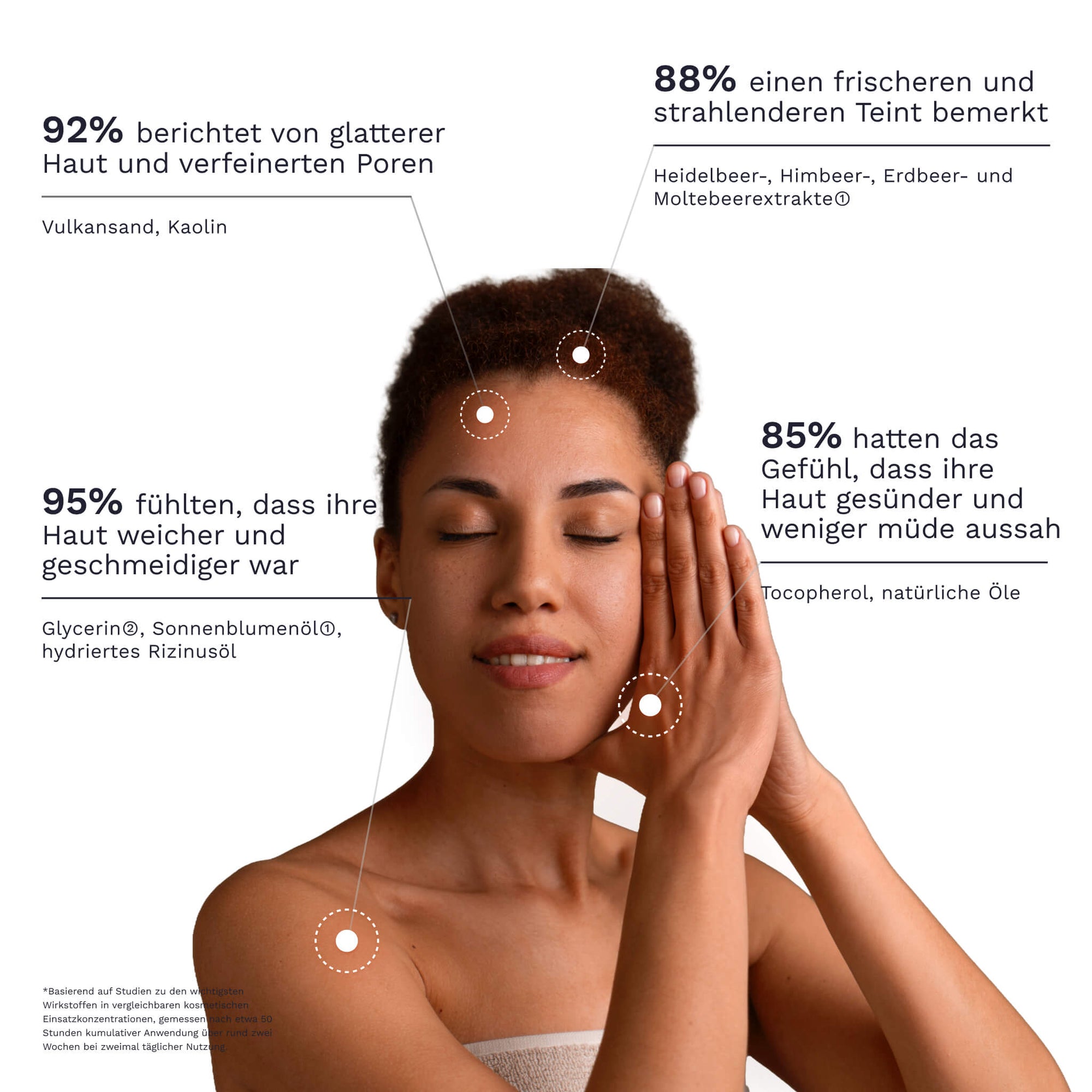 Vor weißem Hintergrund hält sich eine Frau das Gesicht und eine Grafik zeigt Prozentangaben zu glatter wirkender Haut verfeinerten Poren weicher und geschmeidiger Haut sowie einem frischeren strahlenderen Teint nach Anwendung des Bergamond and Birch Aurora Veil AHA Gesichtspeelings.