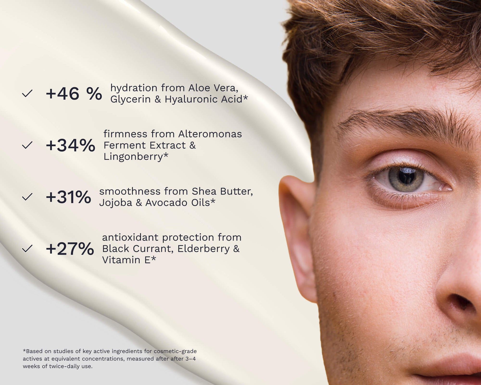Graphic showing the proven benefits of Hydrate No. 23 Anti-Age Cream with +46% hydration, +34% firmness, +31% smoothness, and +27% antioxidant protection.